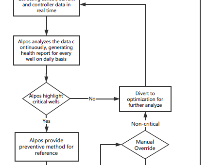 Comparison of Failure Prediction among Manual Operation and ALPOS