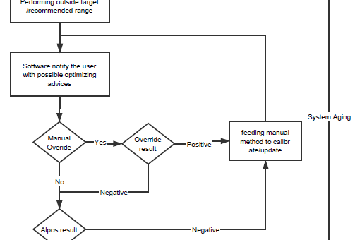 Comparison of Production Optimization among Manual Operation, Legacy Software, and ALPOS